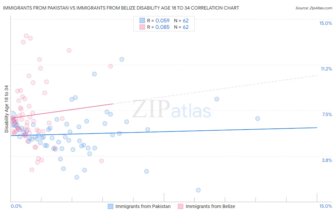 Immigrants from Pakistan vs Immigrants from Belize Disability Age 18 to 34