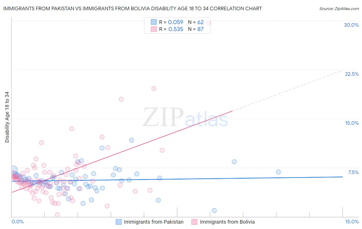 Immigrants from Pakistan vs Immigrants from Bolivia Disability Age 18 to 34