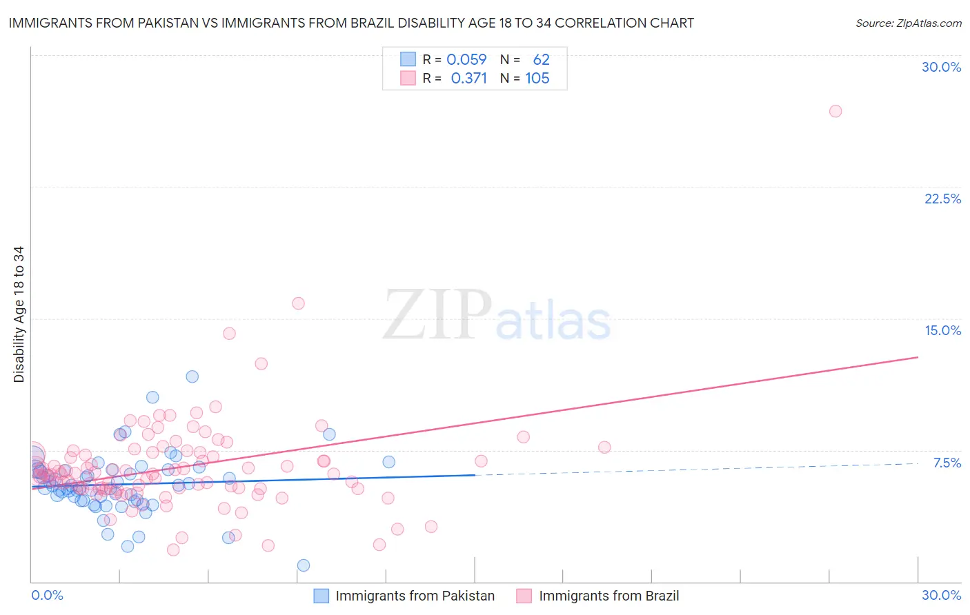 Immigrants from Pakistan vs Immigrants from Brazil Disability Age 18 to 34
