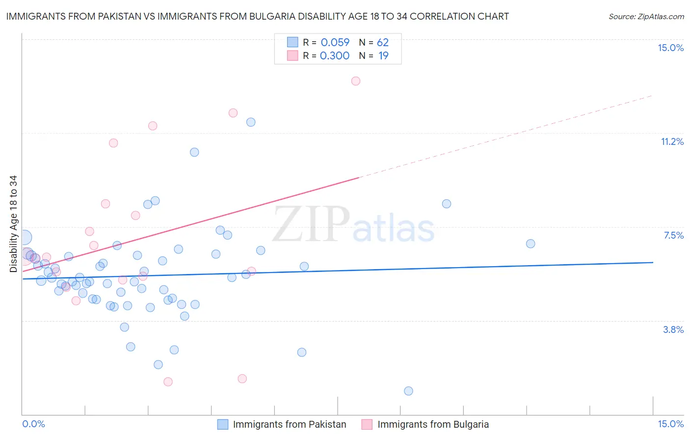 Immigrants from Pakistan vs Immigrants from Bulgaria Disability Age 18 to 34