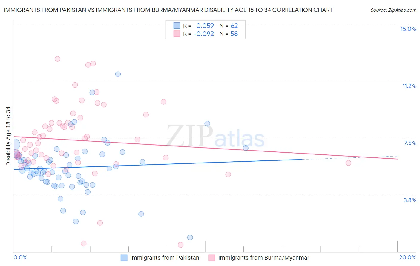 Immigrants from Pakistan vs Immigrants from Burma/Myanmar Disability Age 18 to 34
