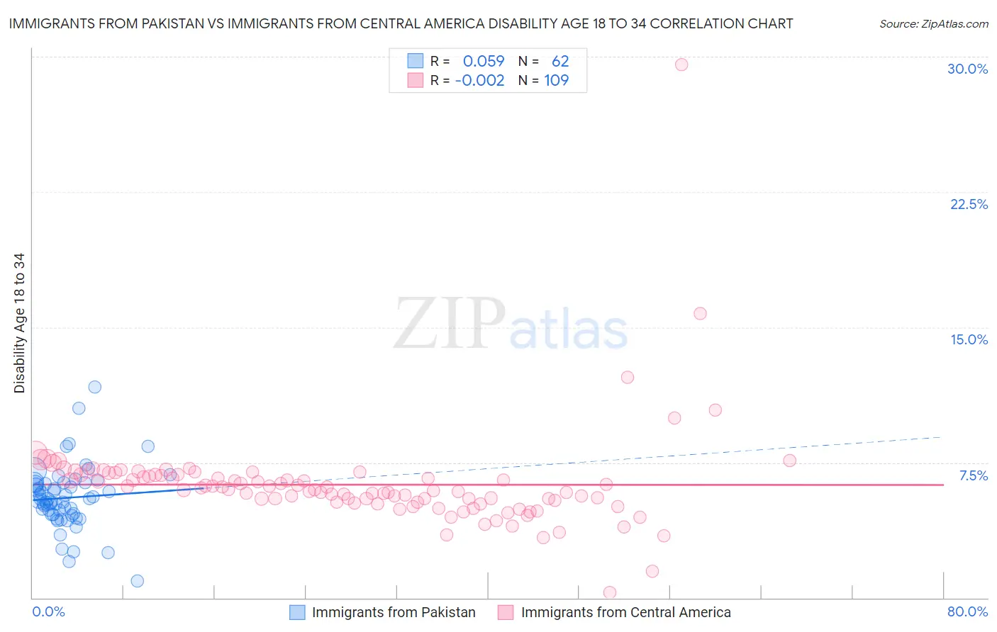 Immigrants from Pakistan vs Immigrants from Central America Disability Age 18 to 34