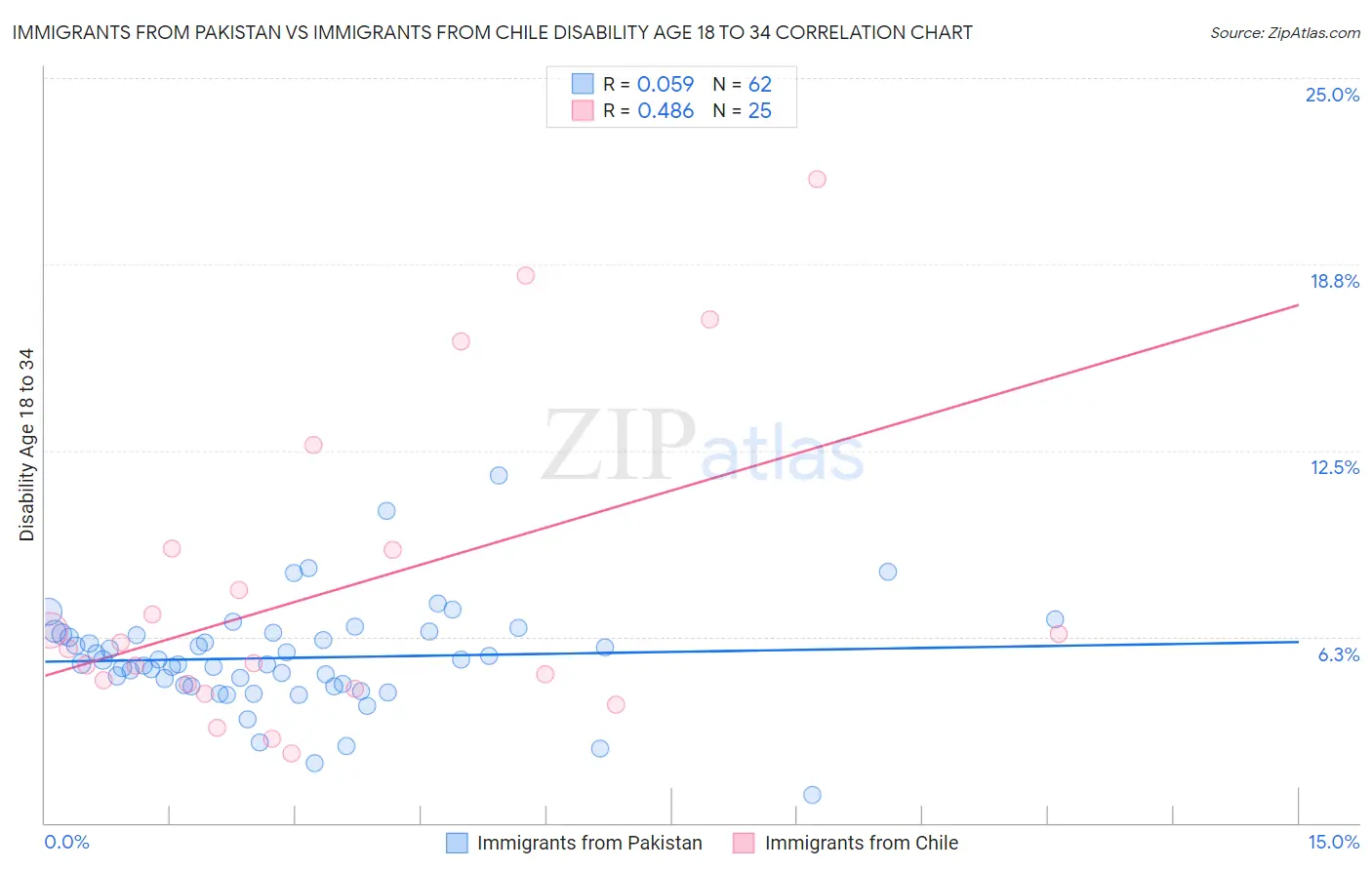 Immigrants from Pakistan vs Immigrants from Chile Disability Age 18 to 34