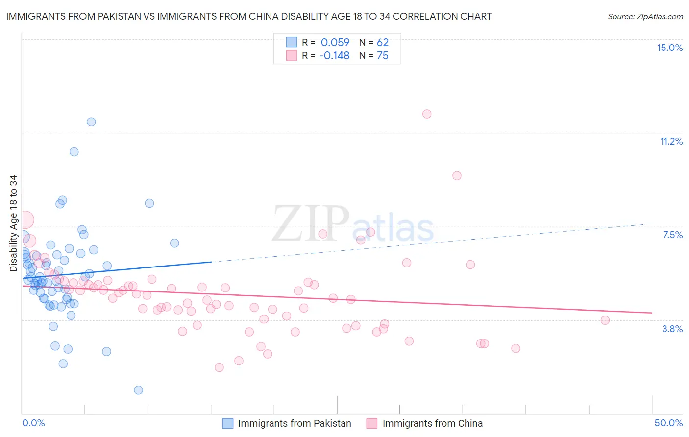 Immigrants from Pakistan vs Immigrants from China Disability Age 18 to 34