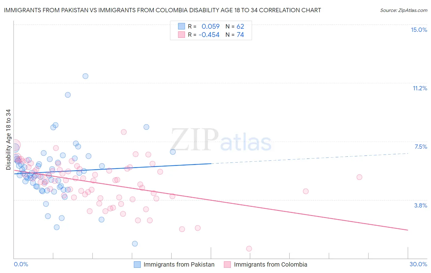 Immigrants from Pakistan vs Immigrants from Colombia Disability Age 18 to 34