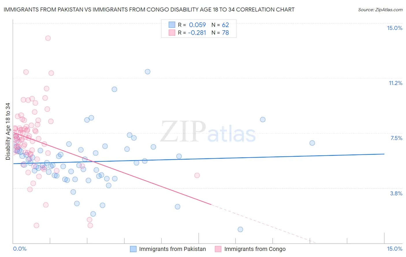 Immigrants from Pakistan vs Immigrants from Congo Disability Age 18 to 34
