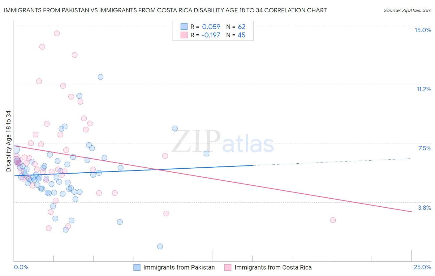 Immigrants from Pakistan vs Immigrants from Costa Rica Disability Age 18 to 34