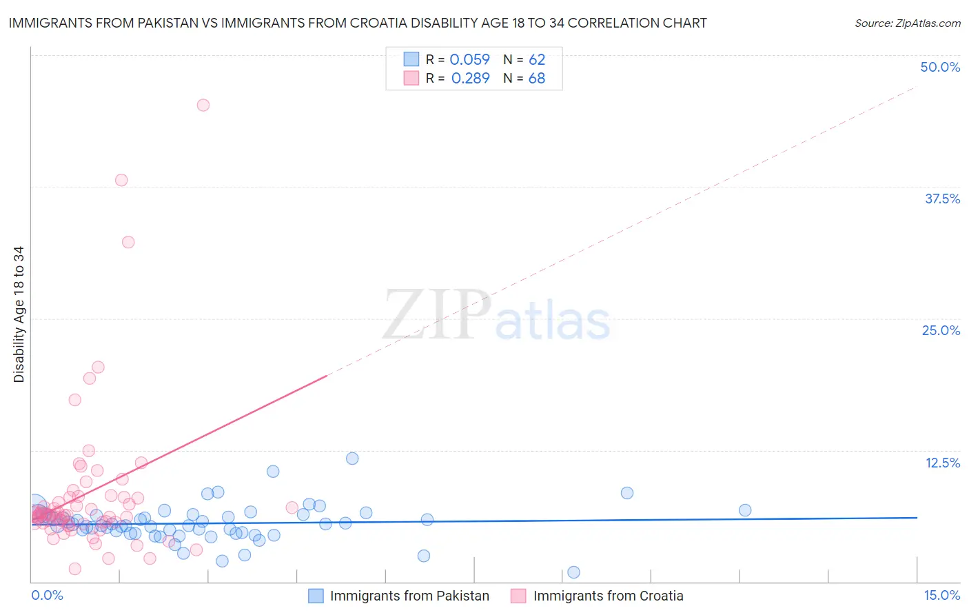 Immigrants from Pakistan vs Immigrants from Croatia Disability Age 18 to 34