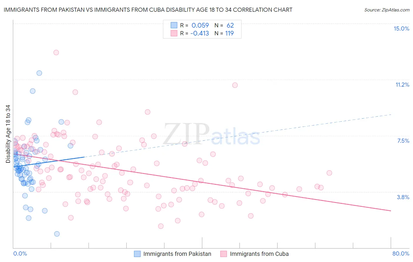 Immigrants from Pakistan vs Immigrants from Cuba Disability Age 18 to 34