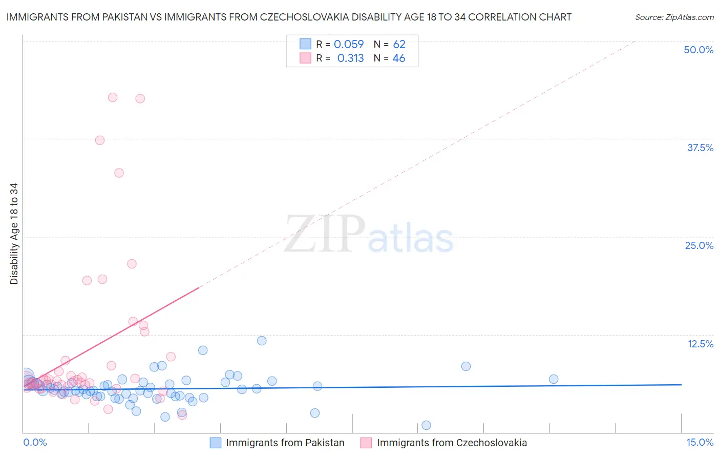 Immigrants from Pakistan vs Immigrants from Czechoslovakia Disability Age 18 to 34