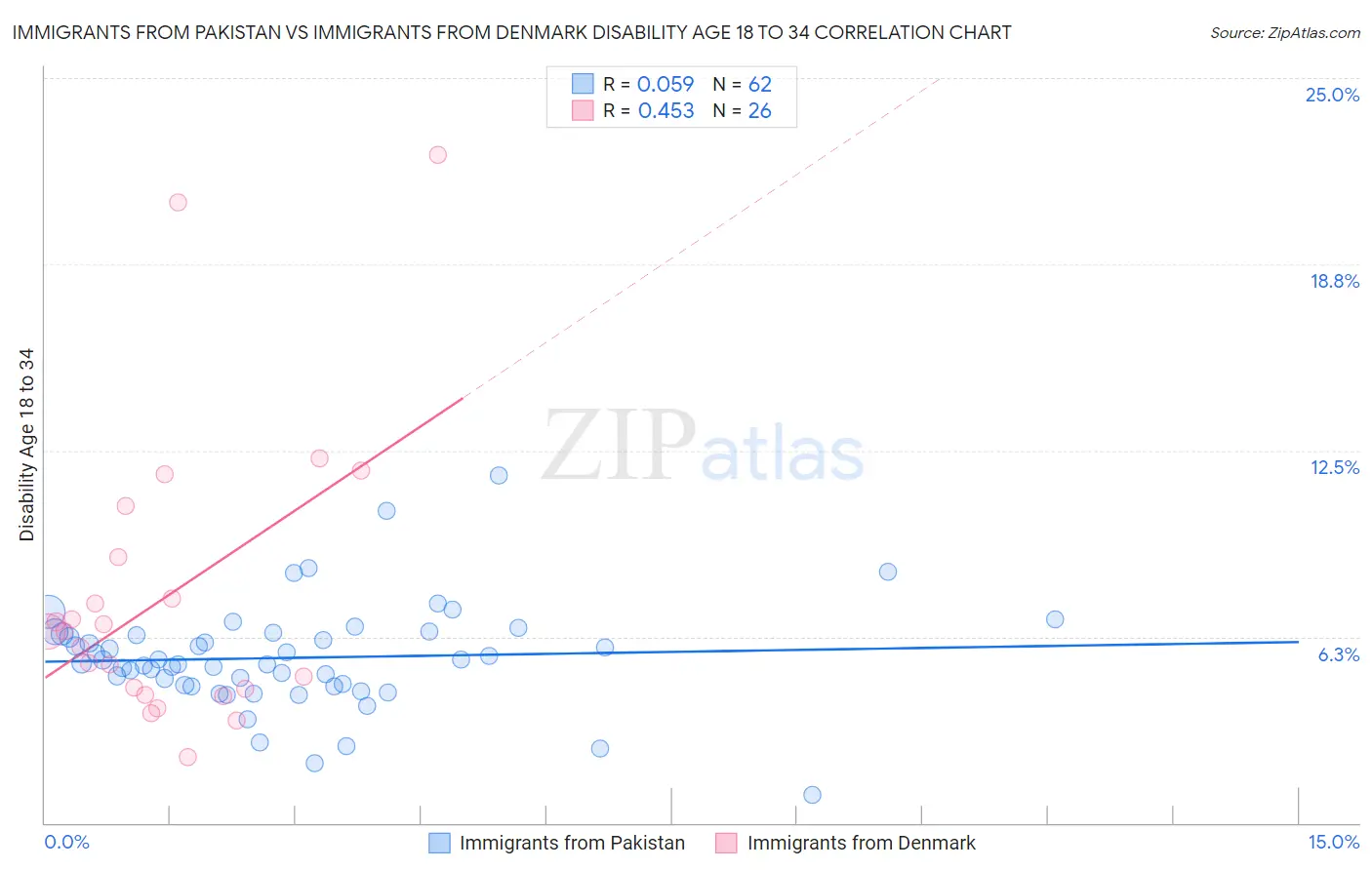 Immigrants from Pakistan vs Immigrants from Denmark Disability Age 18 to 34