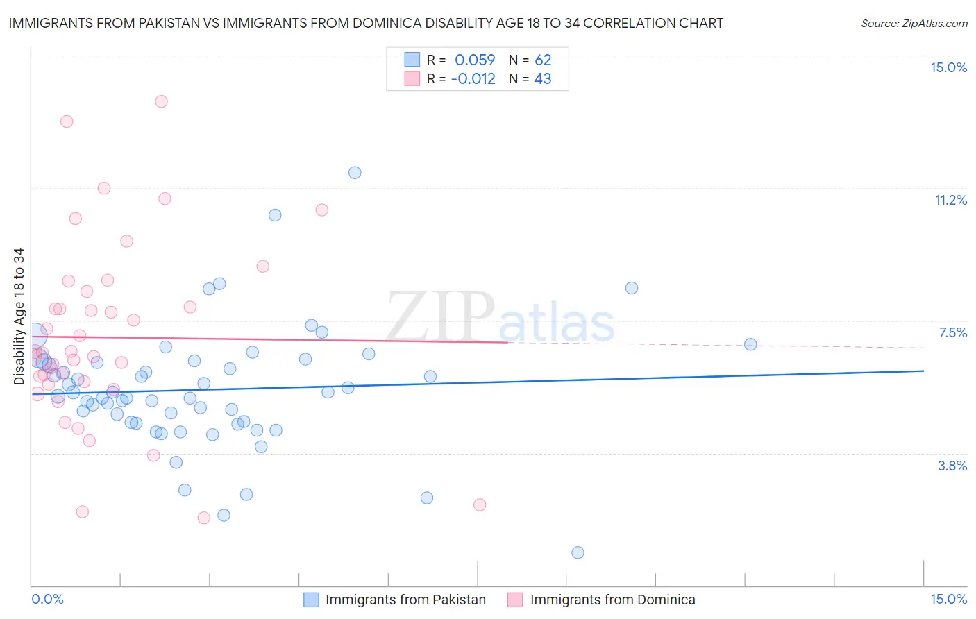 Immigrants from Pakistan vs Immigrants from Dominica Disability Age 18 to 34