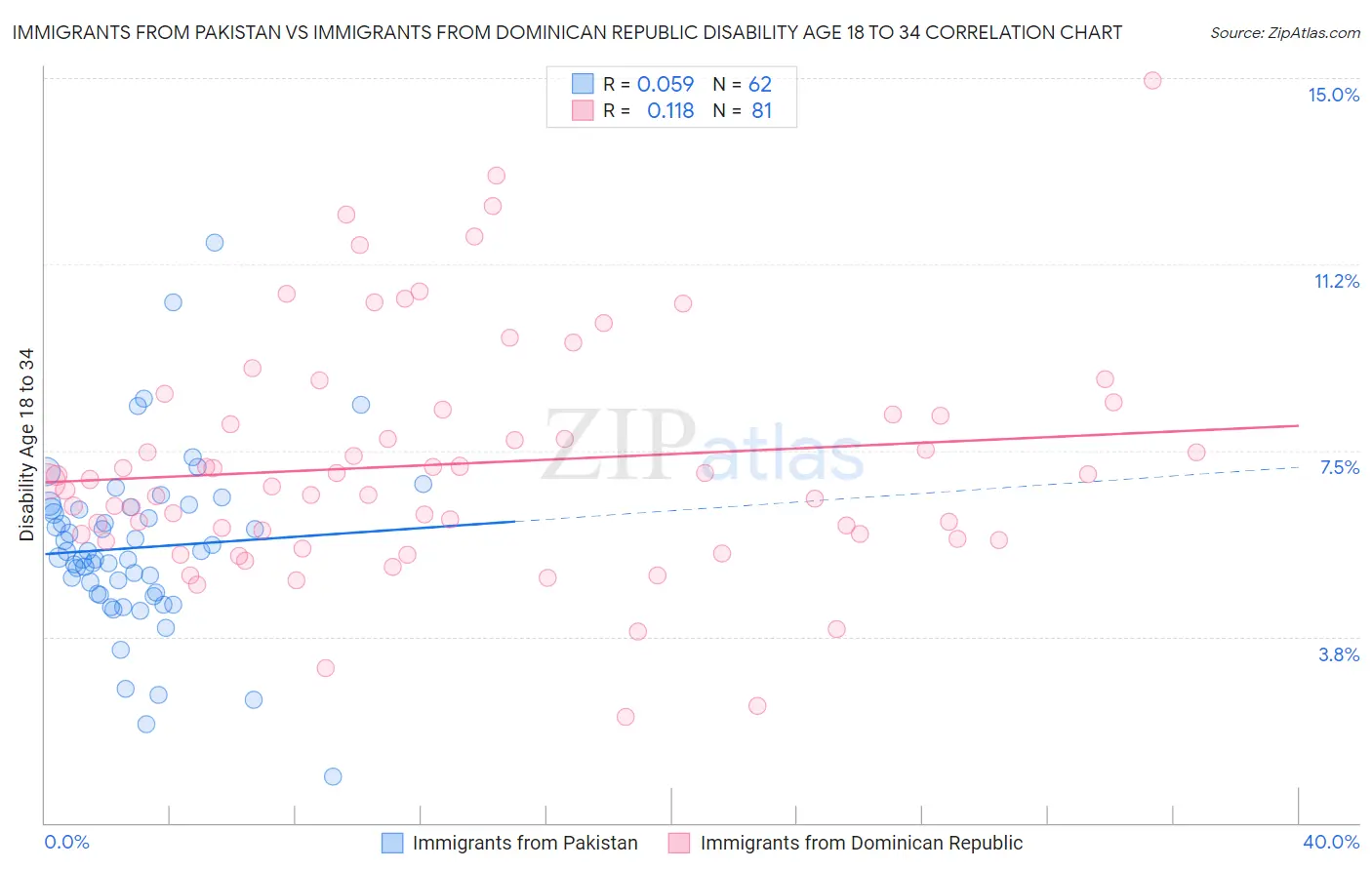 Immigrants from Pakistan vs Immigrants from Dominican Republic Disability Age 18 to 34