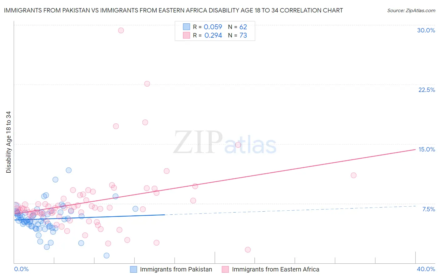 Immigrants from Pakistan vs Immigrants from Eastern Africa Disability Age 18 to 34