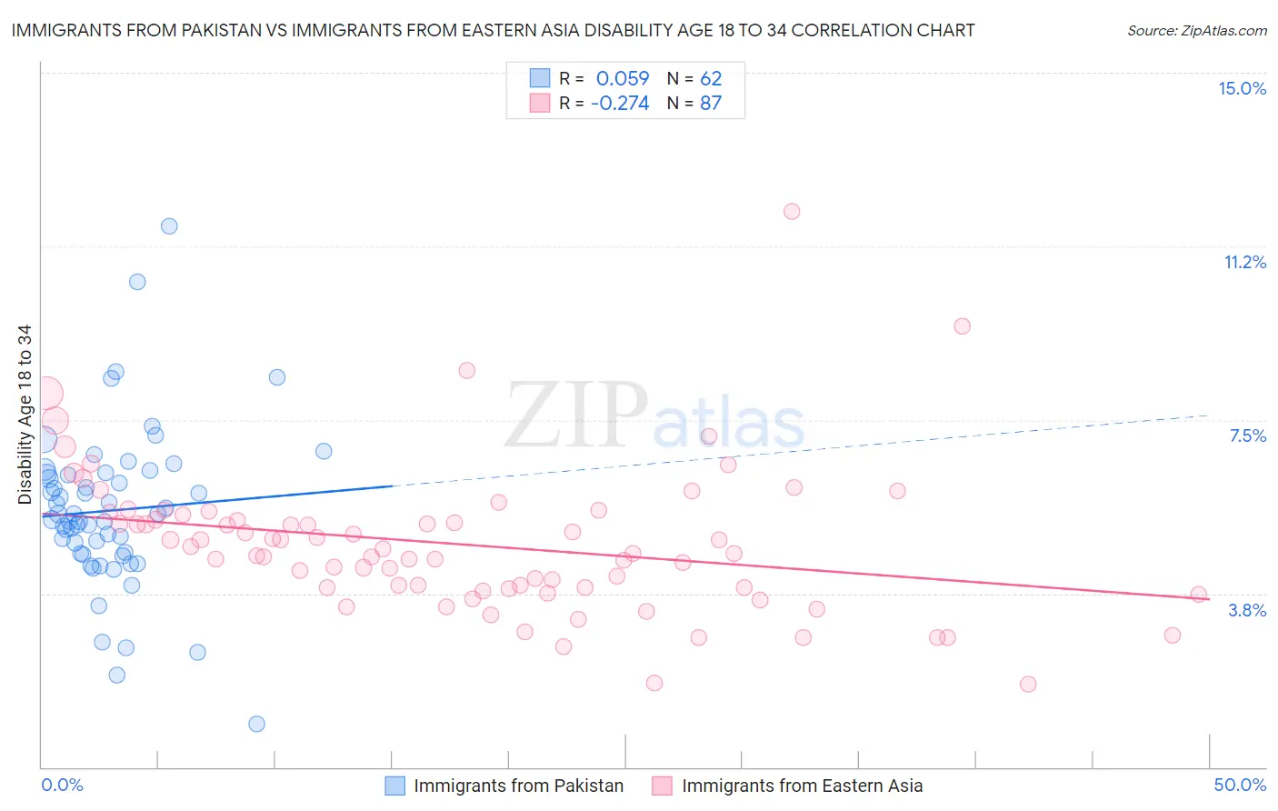 Immigrants from Pakistan vs Immigrants from Eastern Asia Disability Age 18 to 34