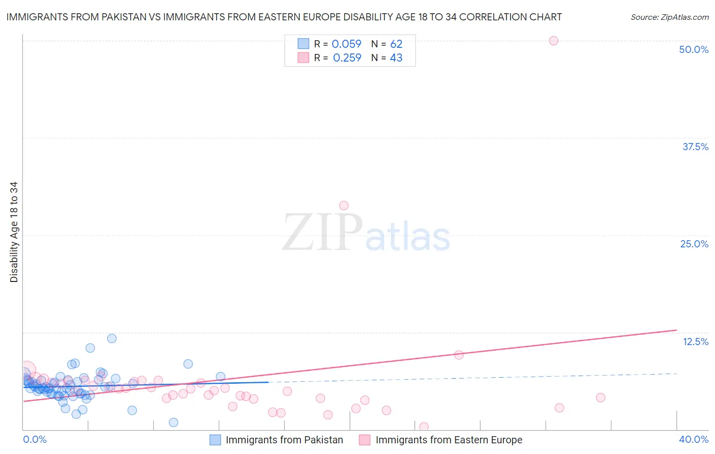 Immigrants from Pakistan vs Immigrants from Eastern Europe Disability Age 18 to 34