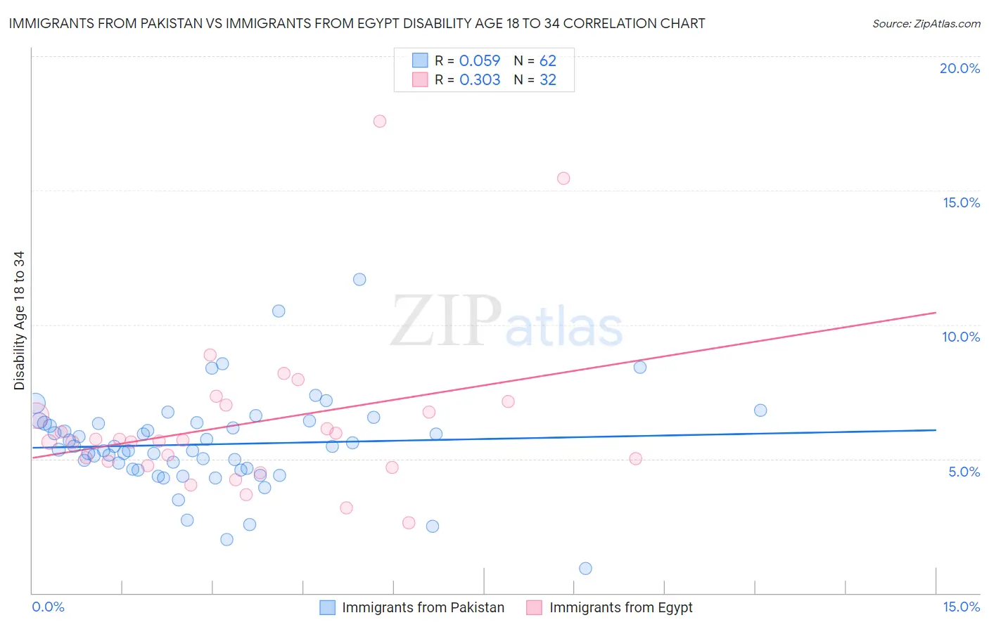 Immigrants from Pakistan vs Immigrants from Egypt Disability Age 18 to 34