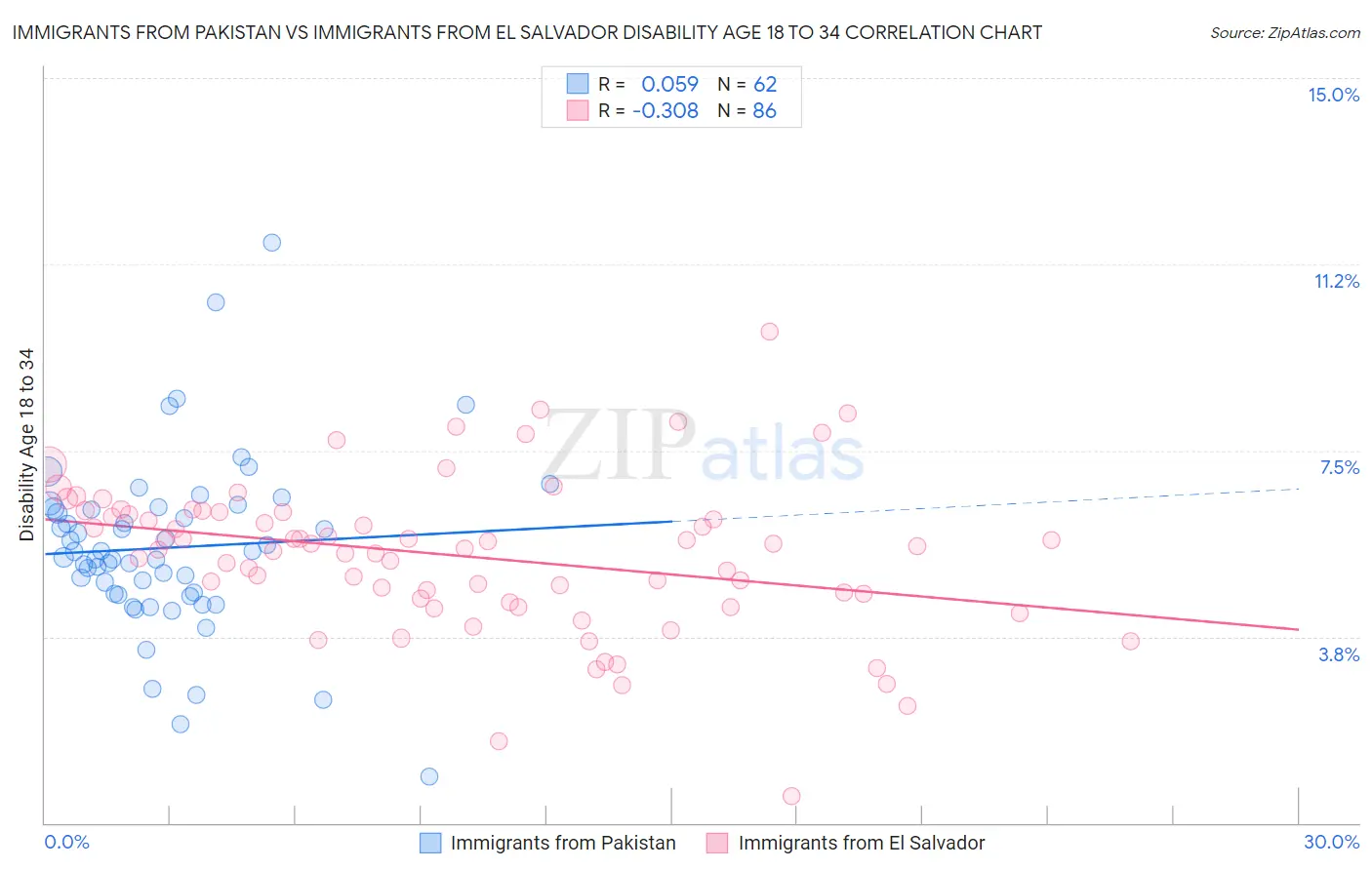 Immigrants from Pakistan vs Immigrants from El Salvador Disability Age 18 to 34