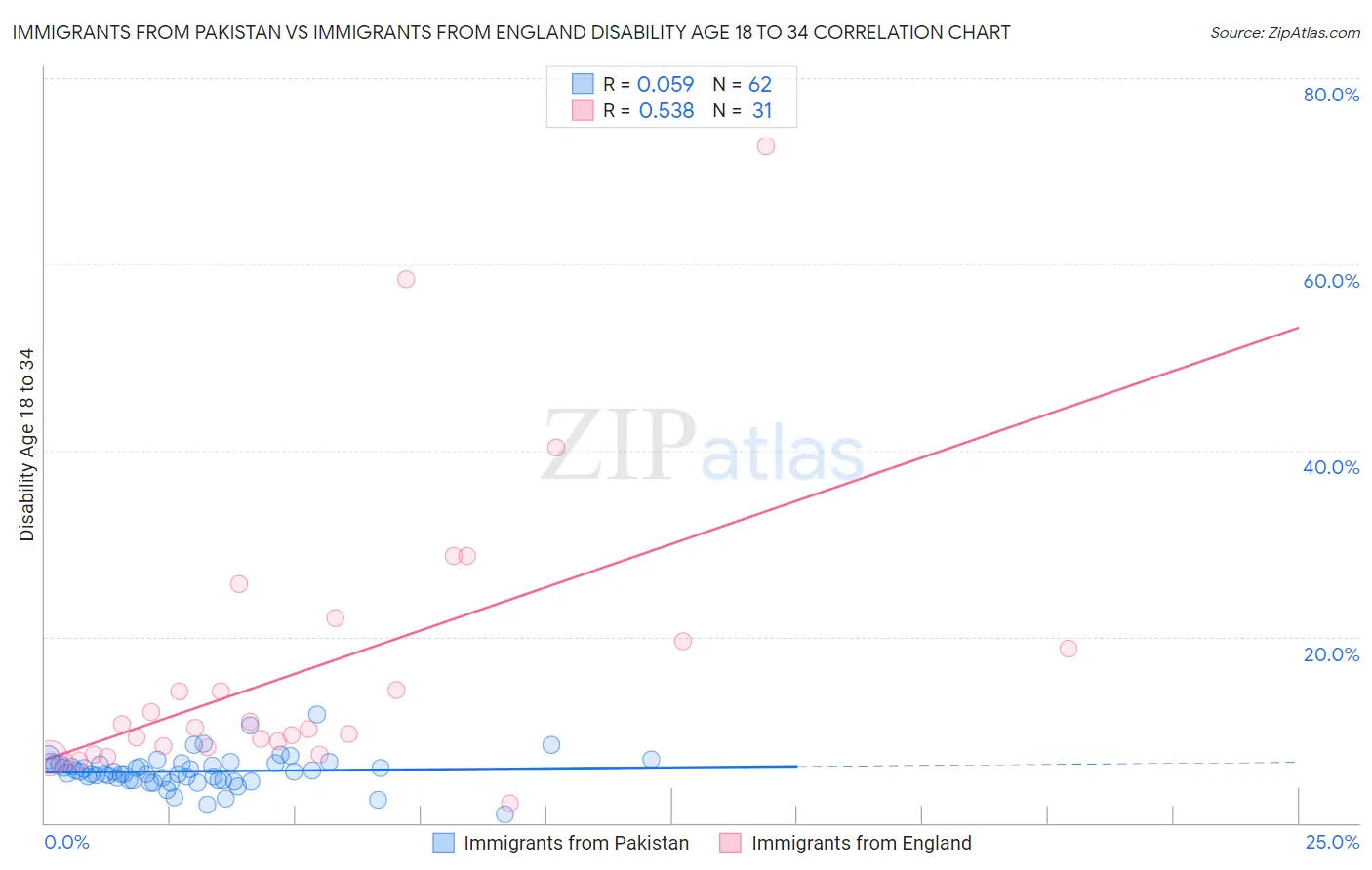 Immigrants from Pakistan vs Immigrants from England Disability Age 18 to 34