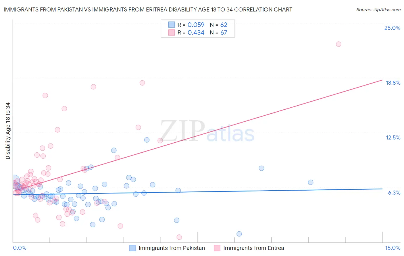 Immigrants from Pakistan vs Immigrants from Eritrea Disability Age 18 to 34