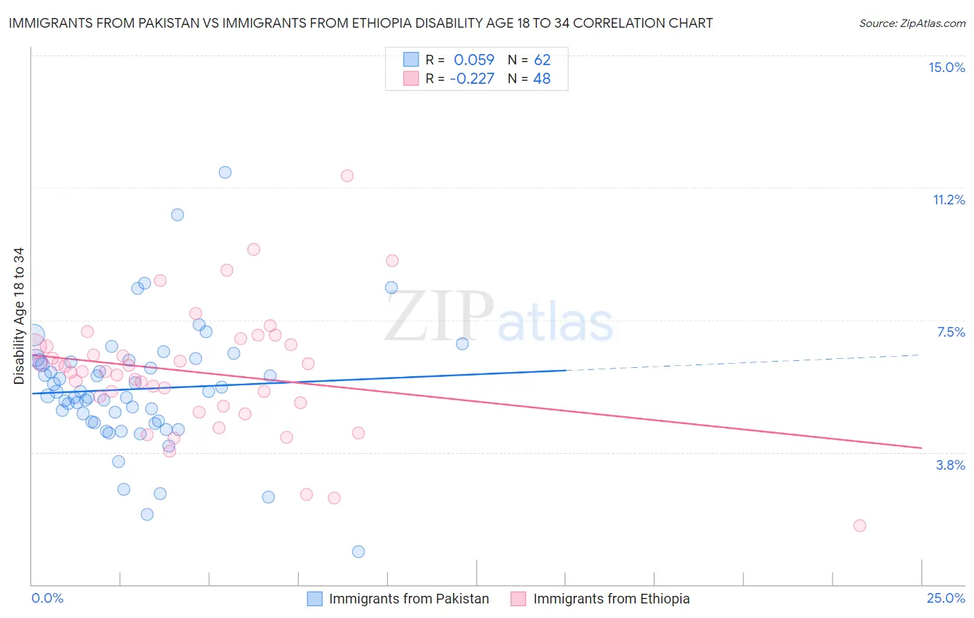 Immigrants from Pakistan vs Immigrants from Ethiopia Disability Age 18 to 34