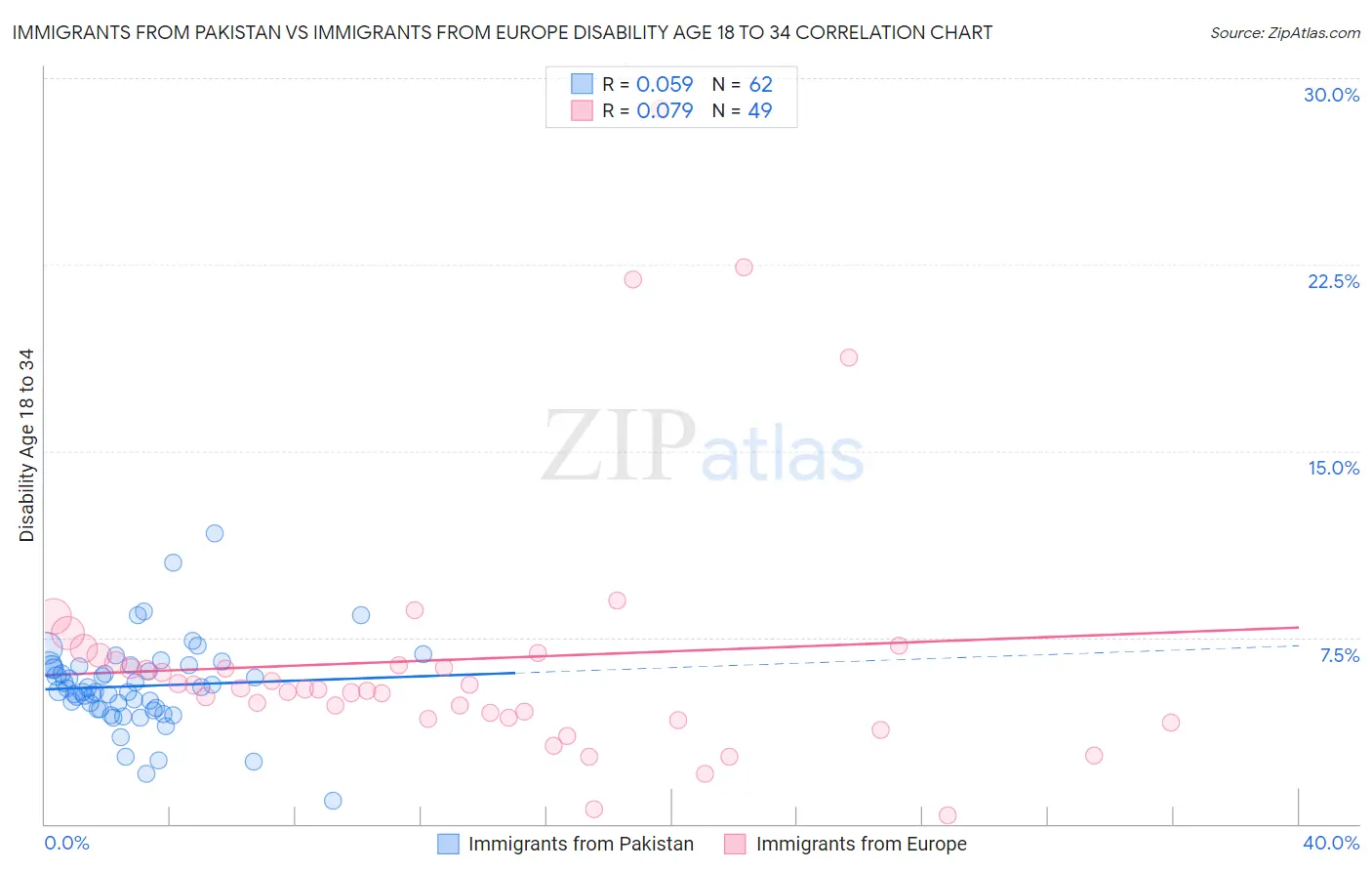Immigrants from Pakistan vs Immigrants from Europe Disability Age 18 to 34