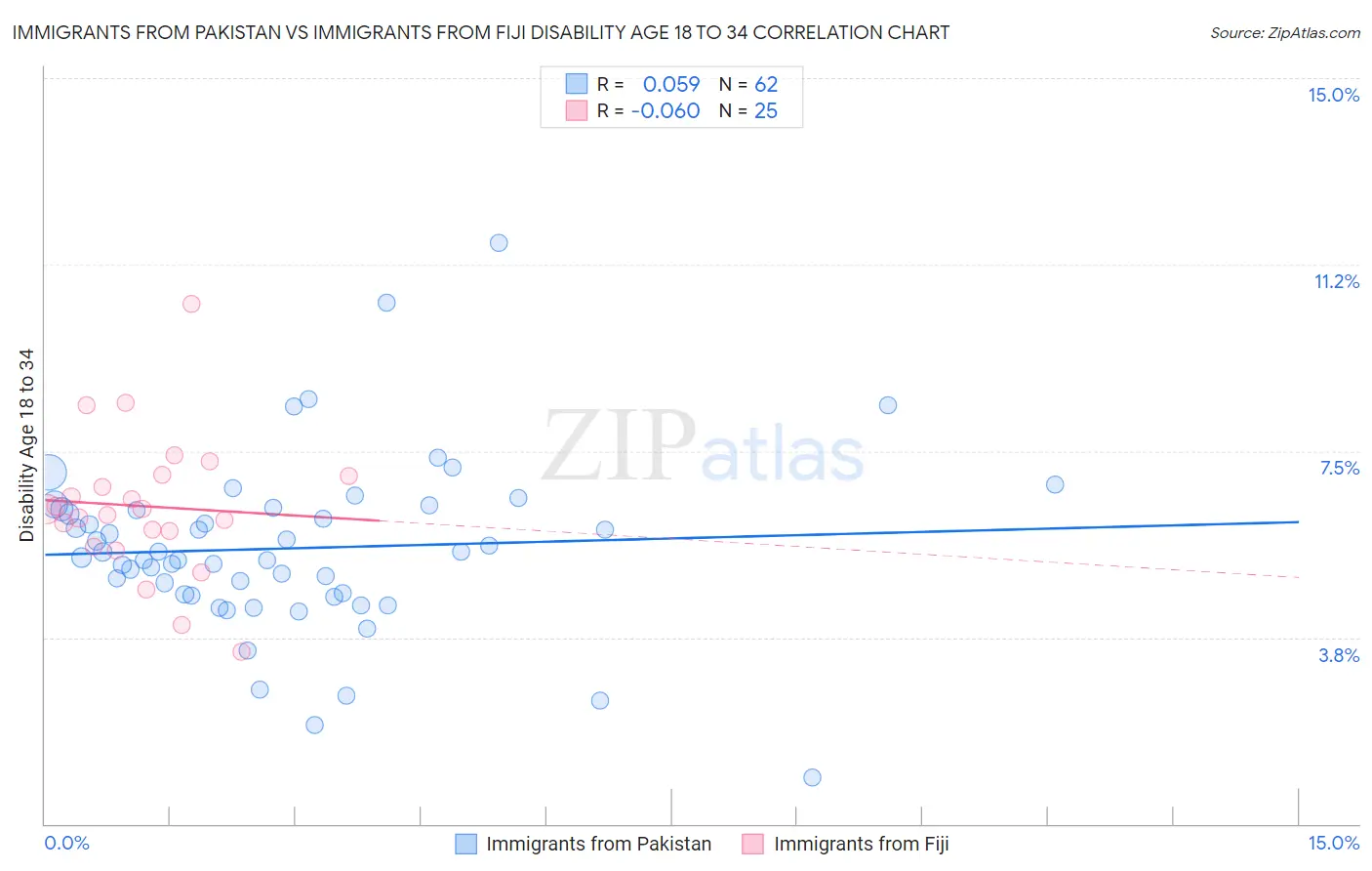 Immigrants from Pakistan vs Immigrants from Fiji Disability Age 18 to 34