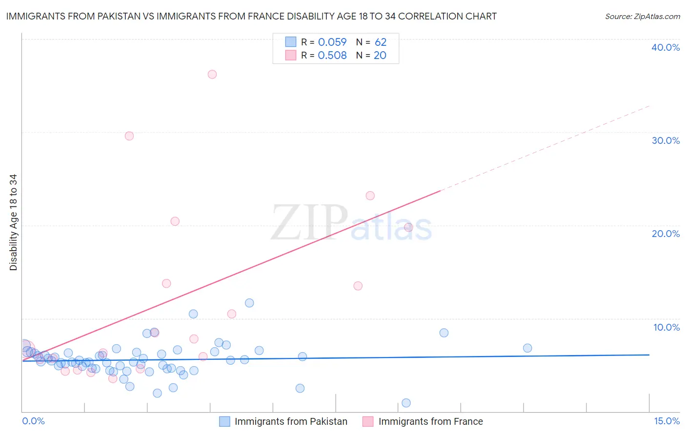 Immigrants from Pakistan vs Immigrants from France Disability Age 18 to 34