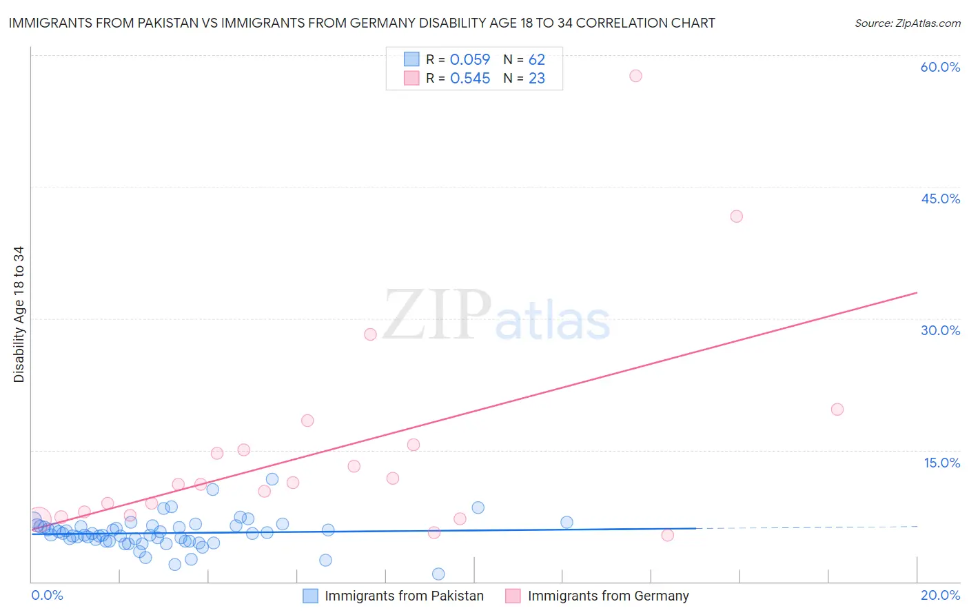 Immigrants from Pakistan vs Immigrants from Germany Disability Age 18 to 34