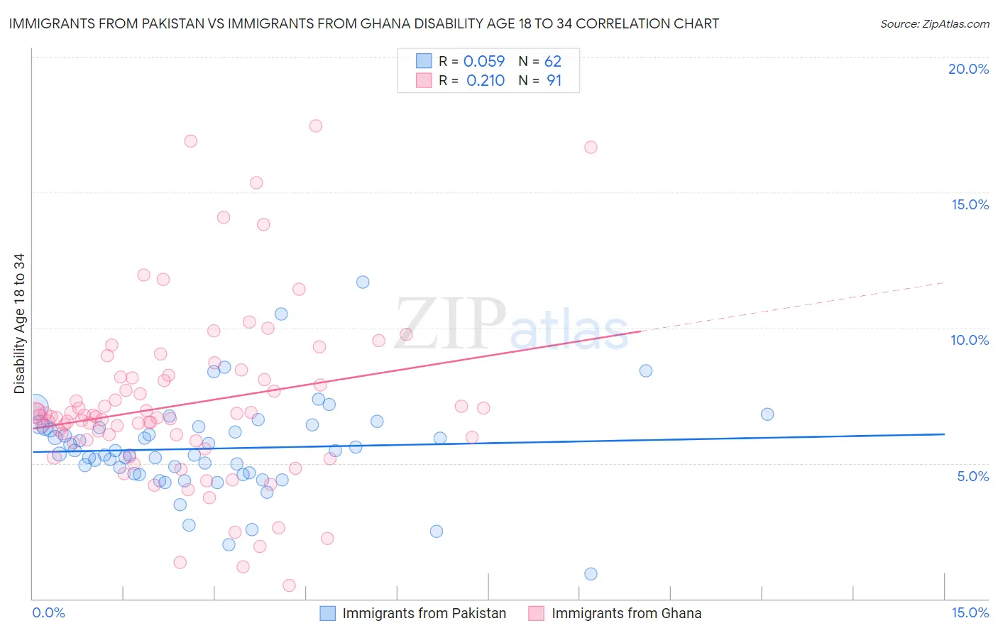 Immigrants from Pakistan vs Immigrants from Ghana Disability Age 18 to 34