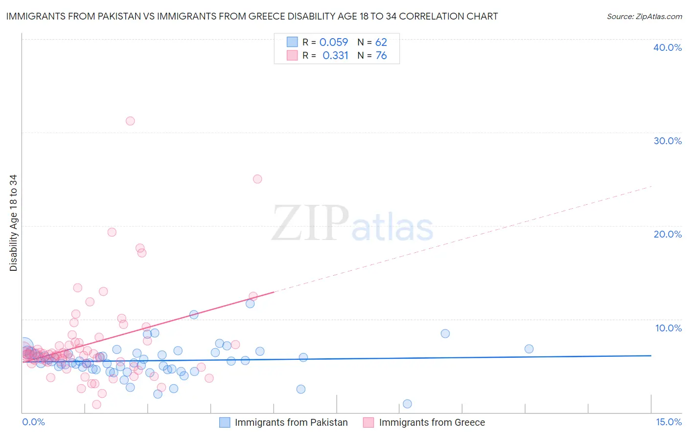 Immigrants from Pakistan vs Immigrants from Greece Disability Age 18 to 34
