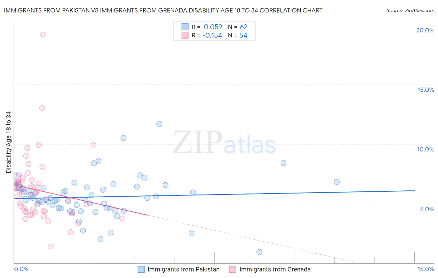 Immigrants from Pakistan vs Immigrants from Grenada Disability Age 18 to 34