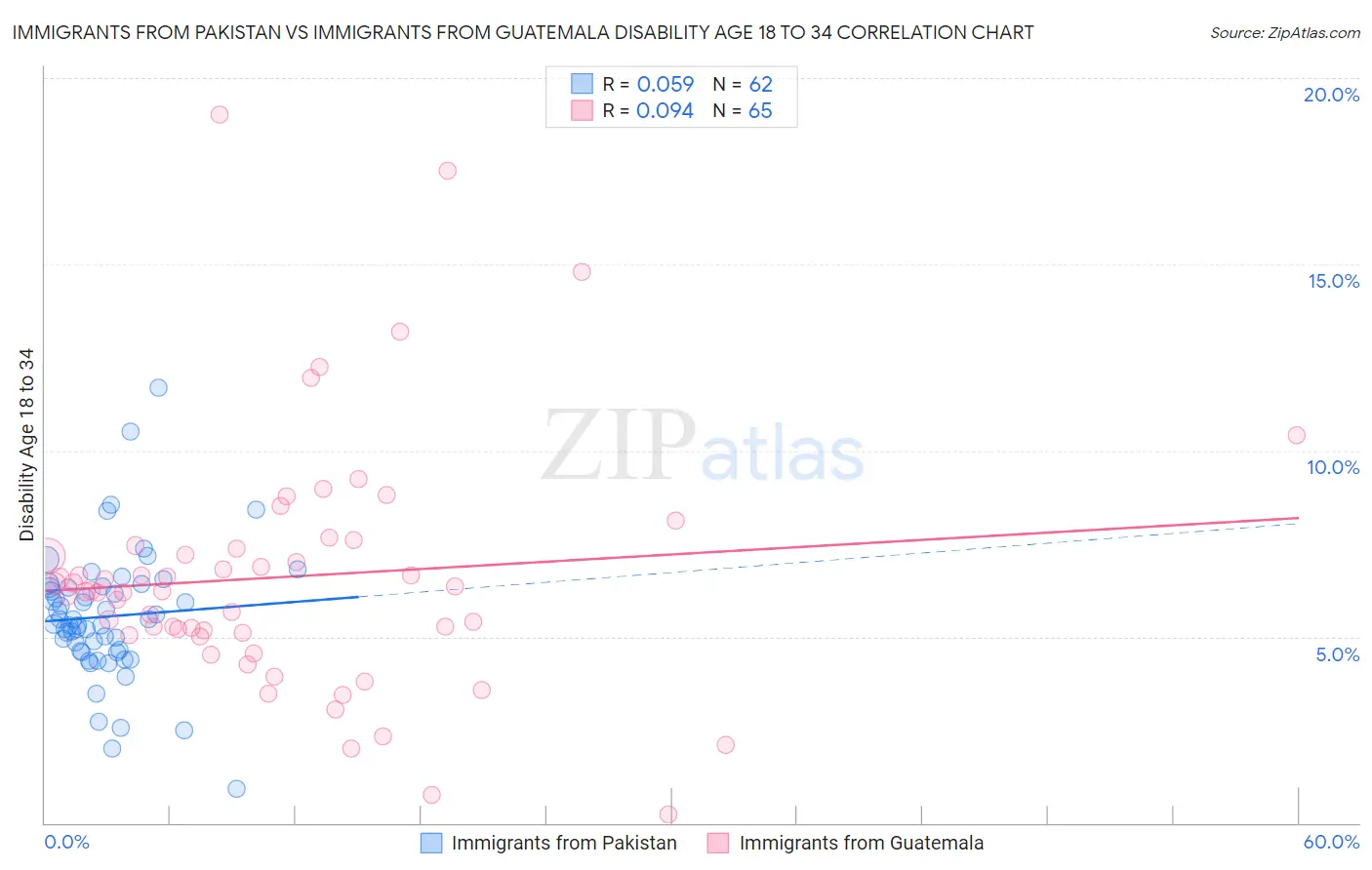 Immigrants from Pakistan vs Immigrants from Guatemala Disability Age 18 to 34