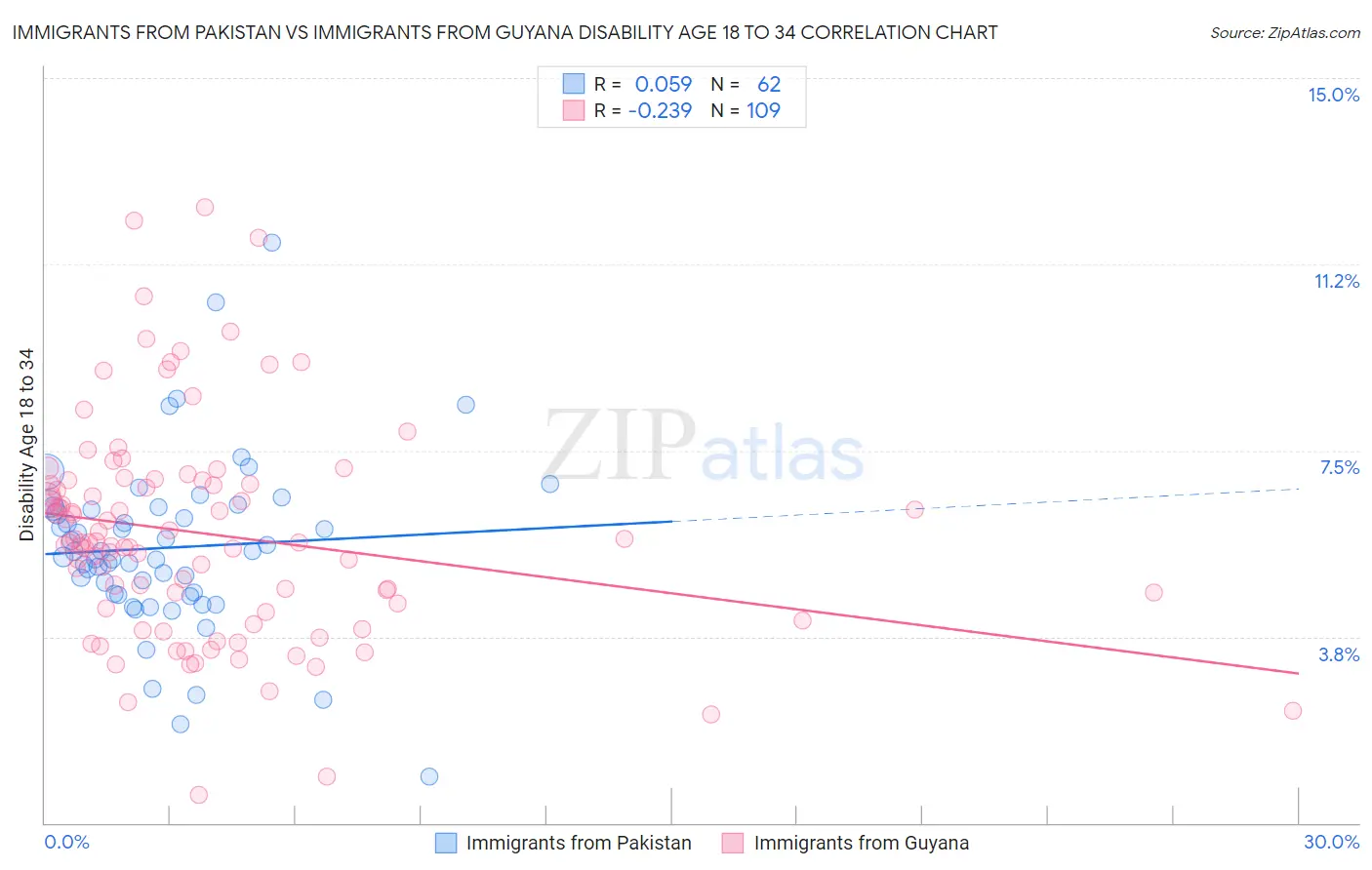 Immigrants from Pakistan vs Immigrants from Guyana Disability Age 18 to 34