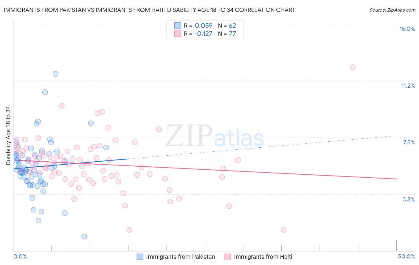 Immigrants from Pakistan vs Immigrants from Haiti Disability Age 18 to 34
