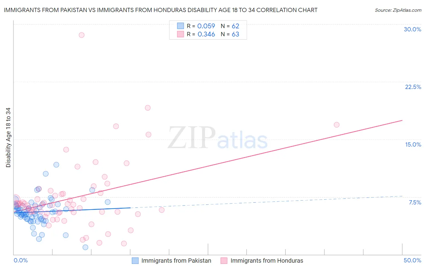 Immigrants from Pakistan vs Immigrants from Honduras Disability Age 18 to 34