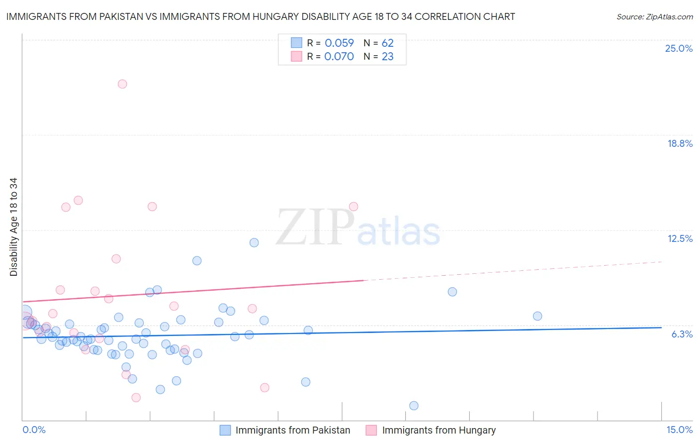 Immigrants from Pakistan vs Immigrants from Hungary Disability Age 18 to 34