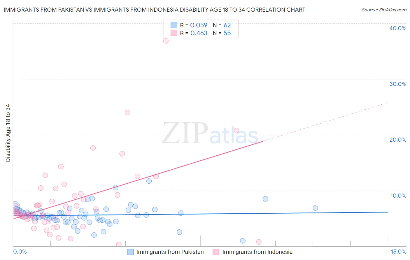 Immigrants from Pakistan vs Immigrants from Indonesia Disability Age 18 to 34