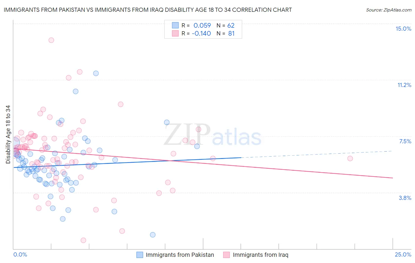 Immigrants from Pakistan vs Immigrants from Iraq Disability Age 18 to 34