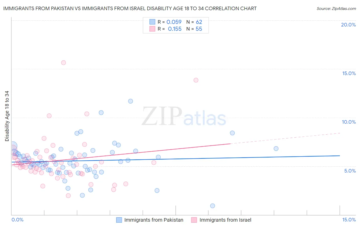 Immigrants from Pakistan vs Immigrants from Israel Disability Age 18 to 34