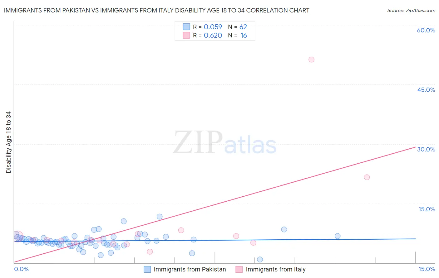 Immigrants from Pakistan vs Immigrants from Italy Disability Age 18 to 34