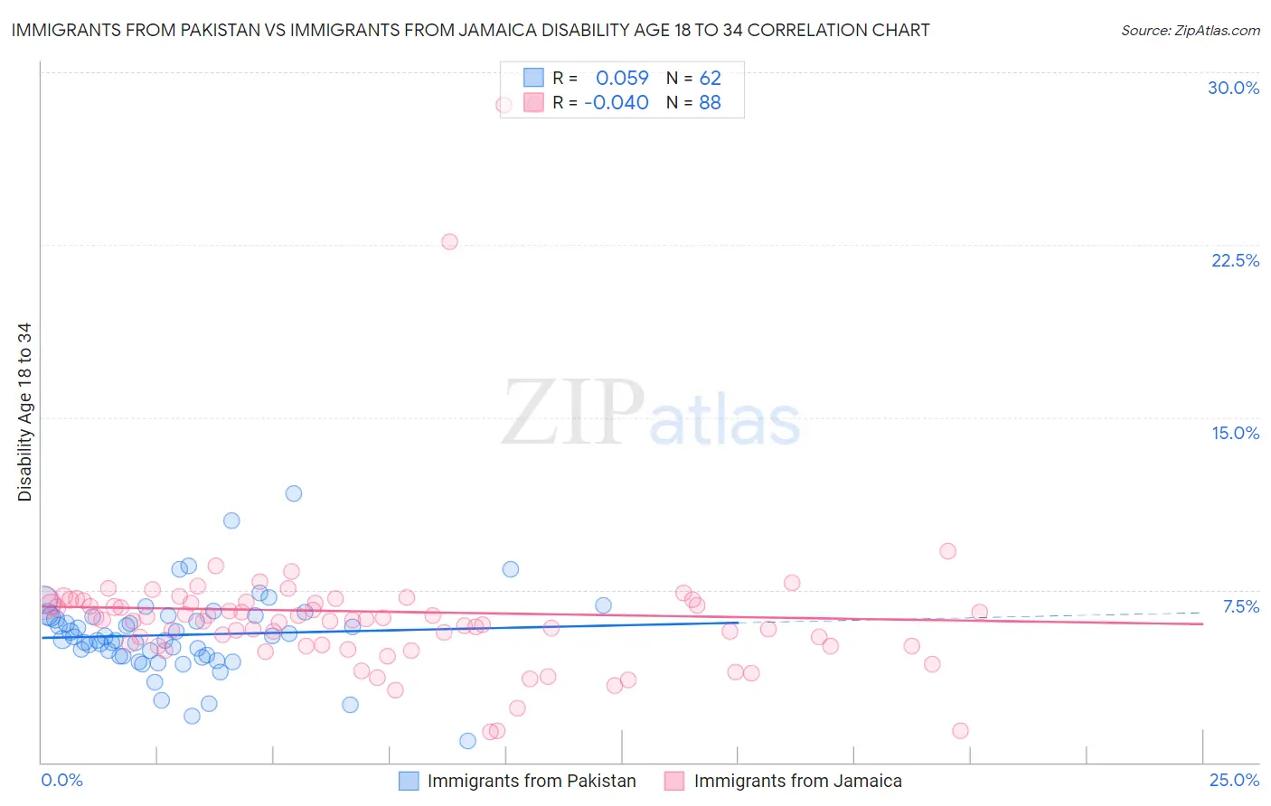 Immigrants from Pakistan vs Immigrants from Jamaica Disability Age 18 to 34