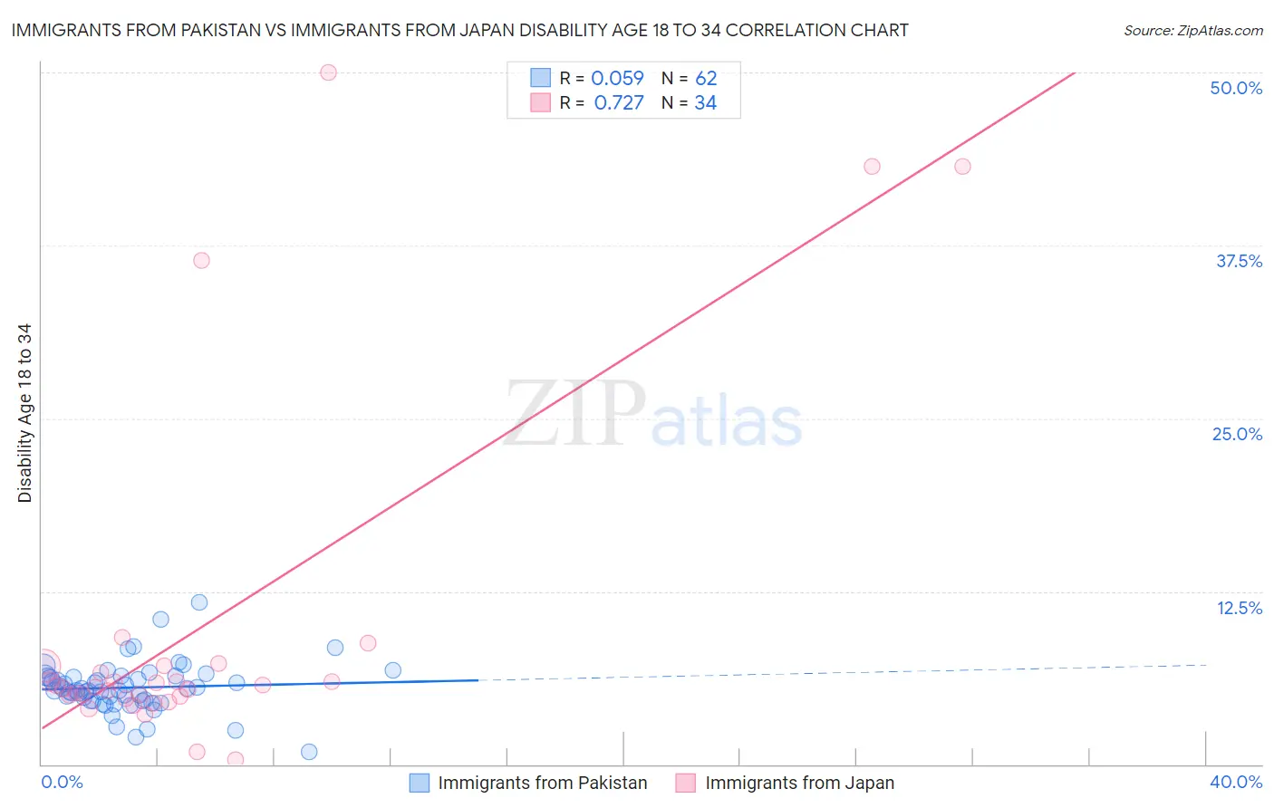 Immigrants from Pakistan vs Immigrants from Japan Disability Age 18 to 34