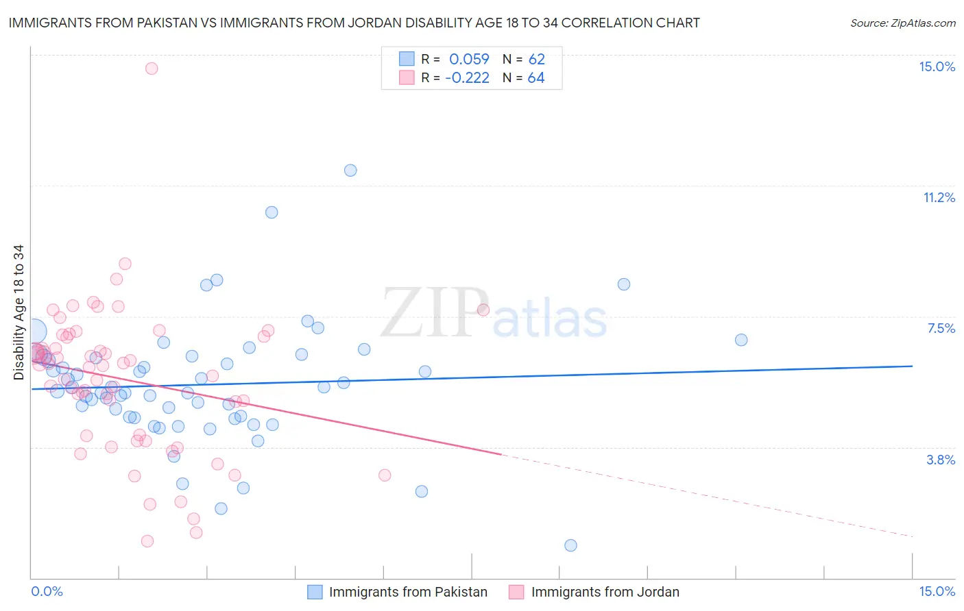 Immigrants from Pakistan vs Immigrants from Jordan Disability Age 18 to 34