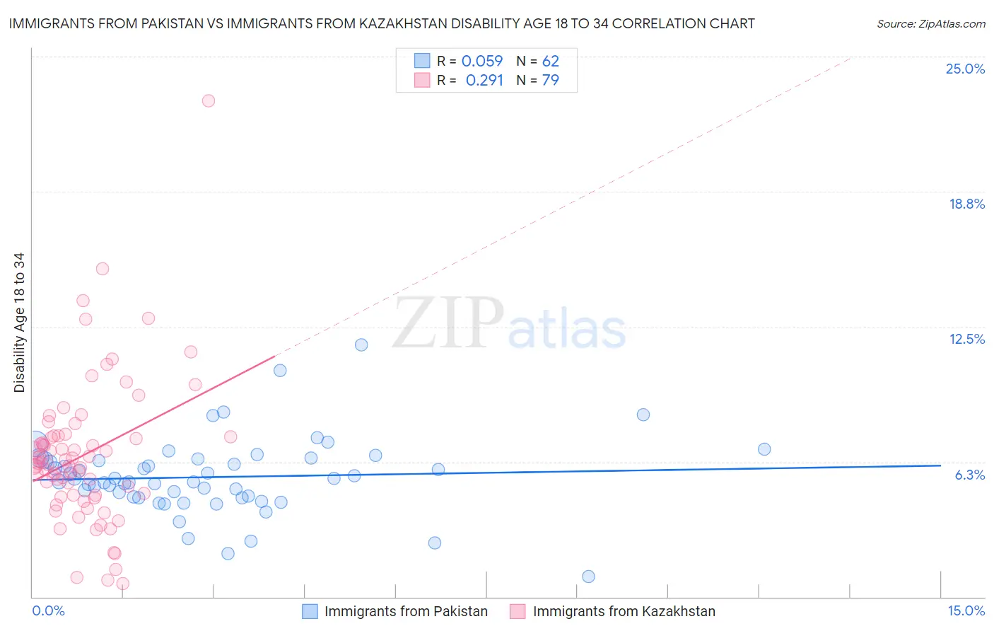 Immigrants from Pakistan vs Immigrants from Kazakhstan Disability Age 18 to 34