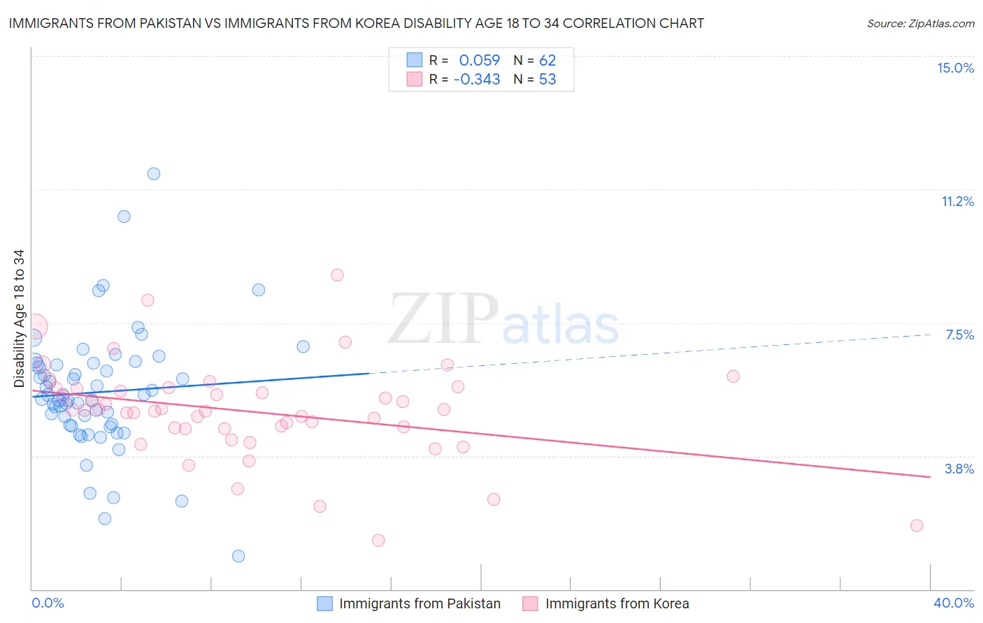 Immigrants from Pakistan vs Immigrants from Korea Disability Age 18 to 34