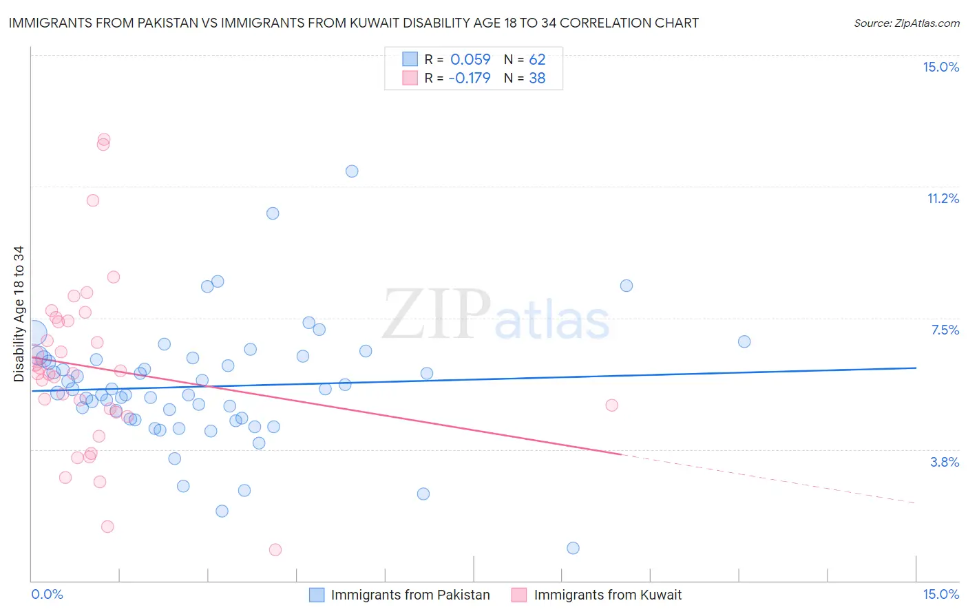 Immigrants from Pakistan vs Immigrants from Kuwait Disability Age 18 to 34