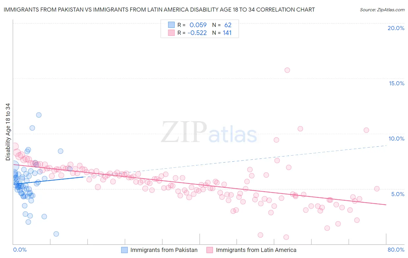 Immigrants from Pakistan vs Immigrants from Latin America Disability Age 18 to 34