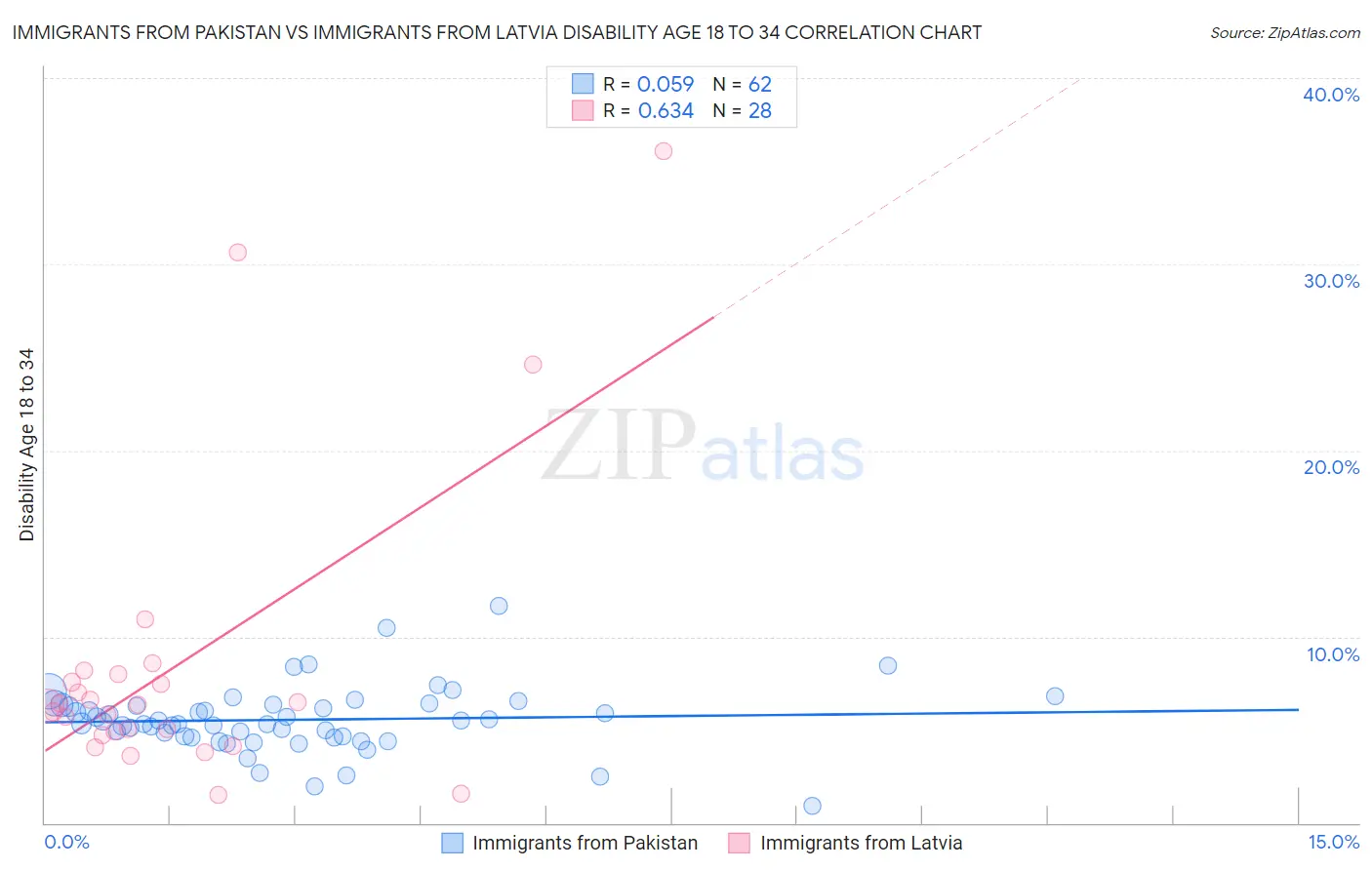 Immigrants from Pakistan vs Immigrants from Latvia Disability Age 18 to 34