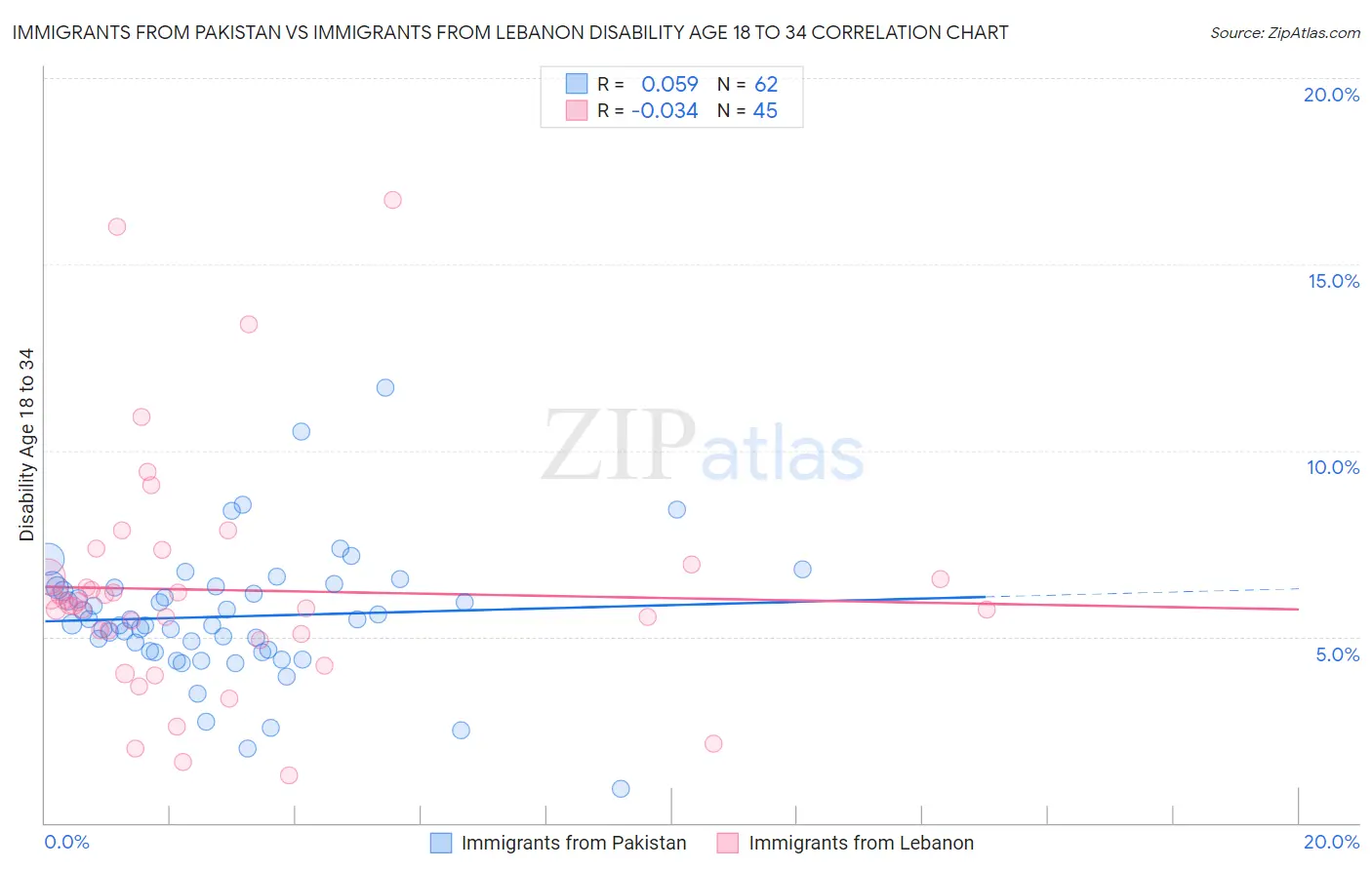 Immigrants from Pakistan vs Immigrants from Lebanon Disability Age 18 to 34